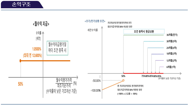 손익구조