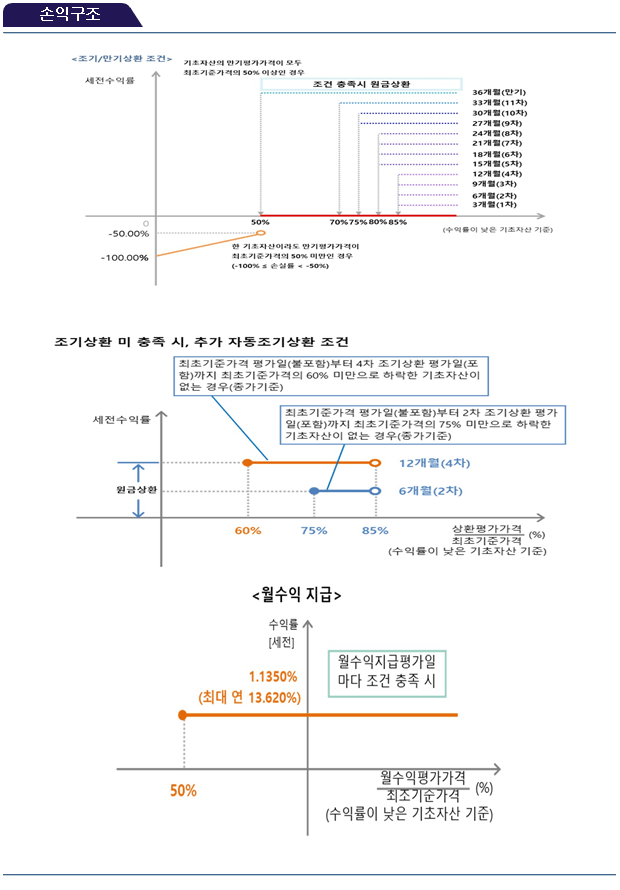 손익구조