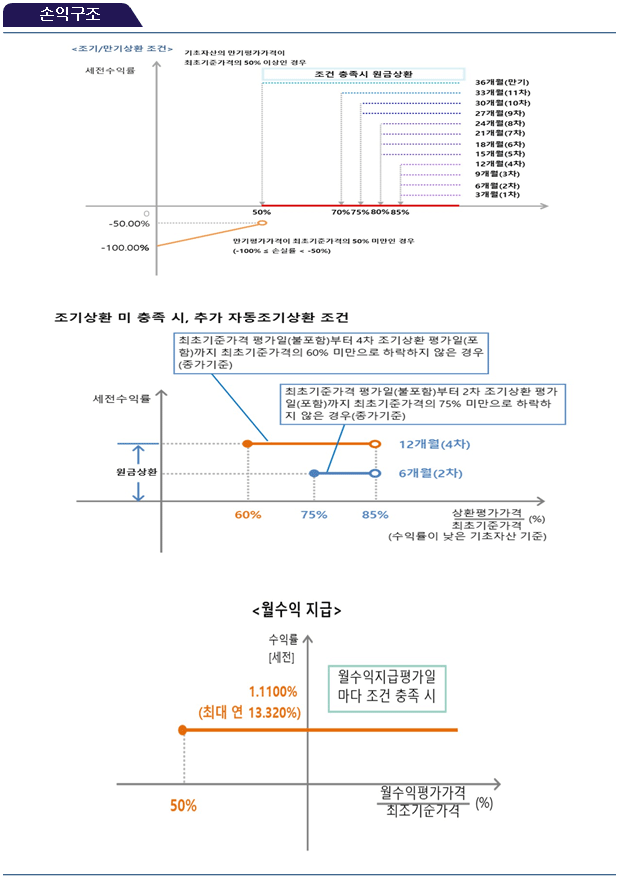 손익구조