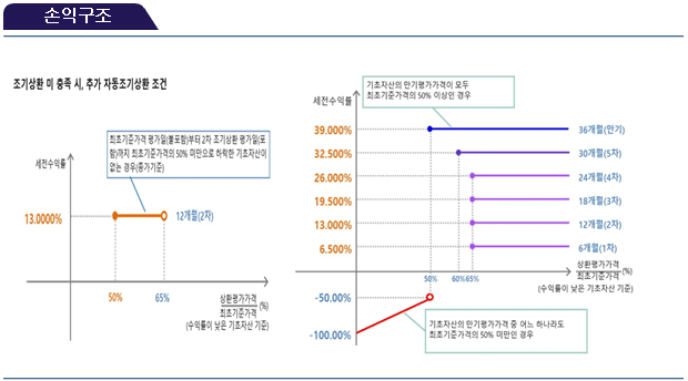 손익구조