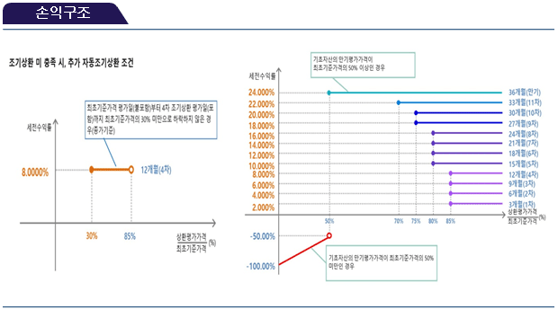 손익구조