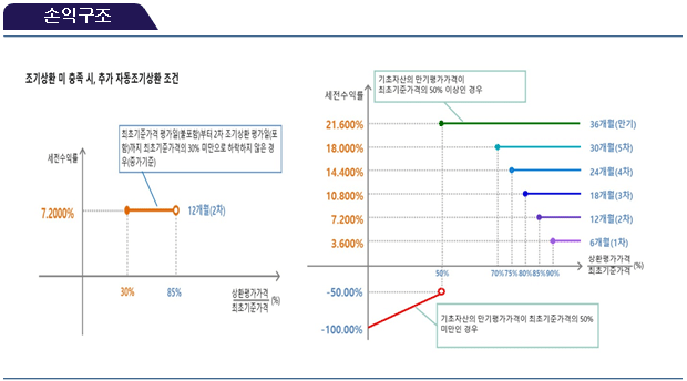 손익구조