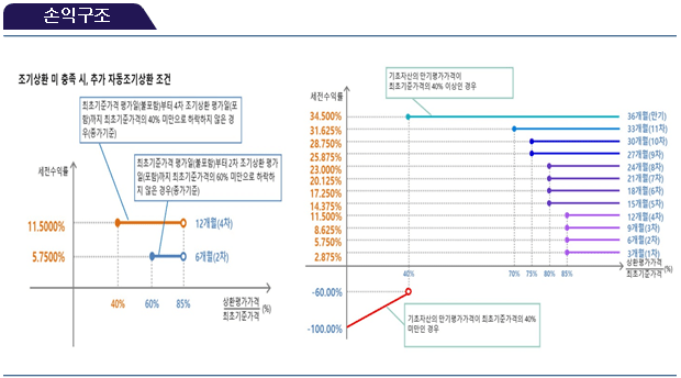손익구조