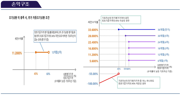 손익구조