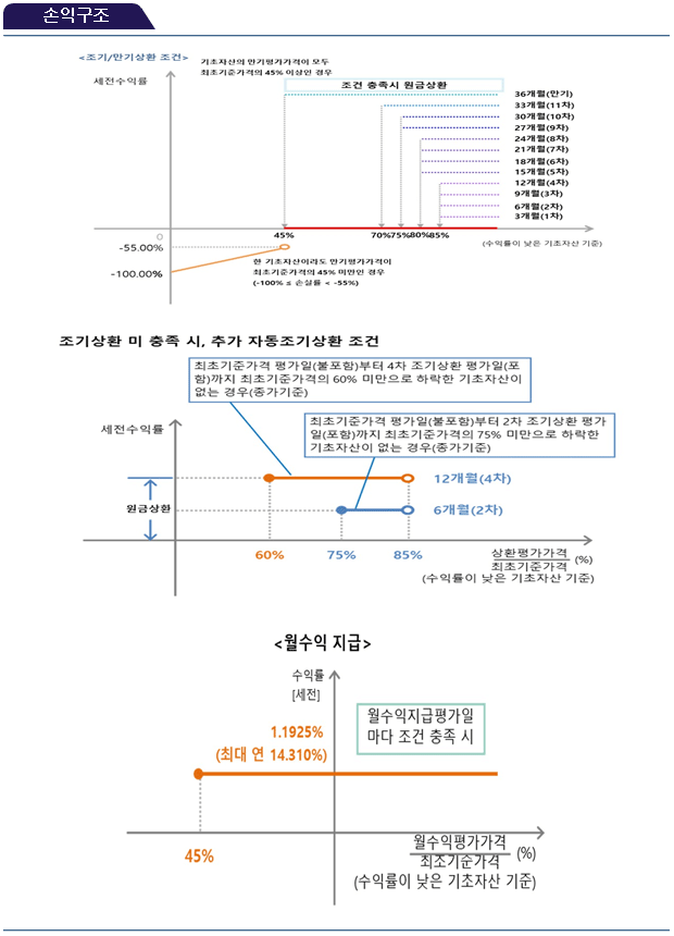 손익구조