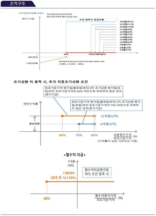 손익구조