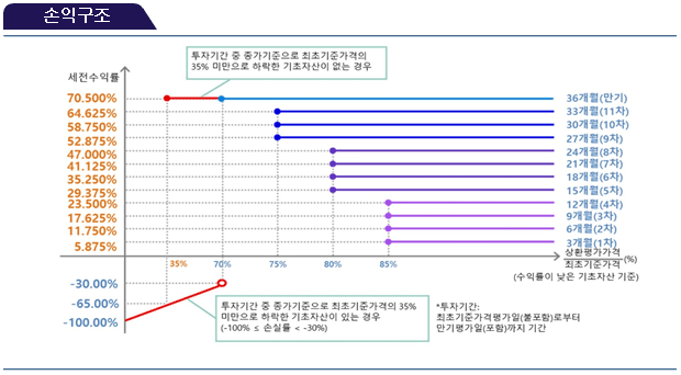 손익구조