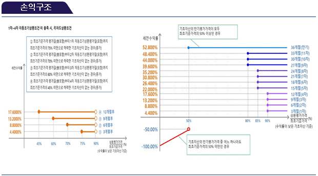 손익구조
