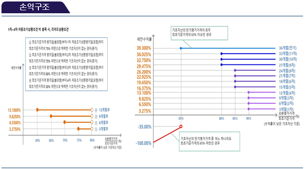 손익구조