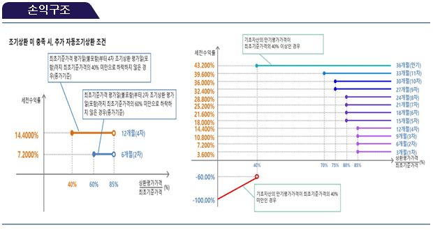 손익구조
