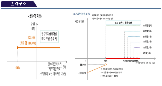 손익구조