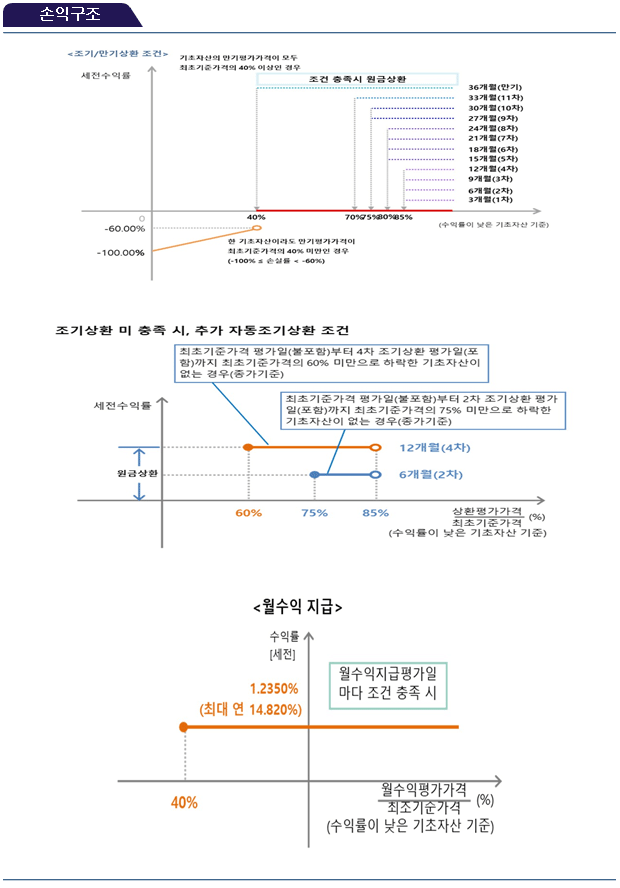 손익구조