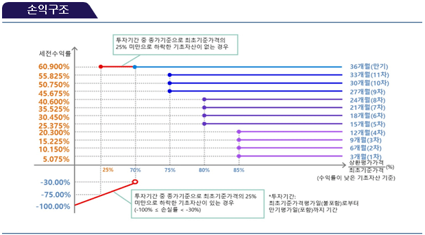 손익구조
