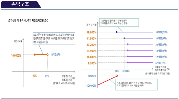 손익구조