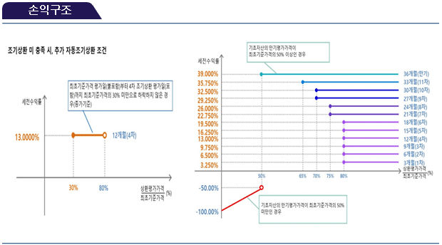 손익구조