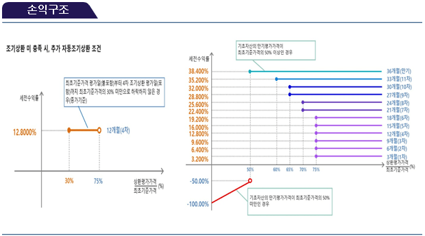 손익구조