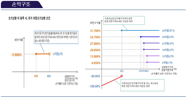 손익구조