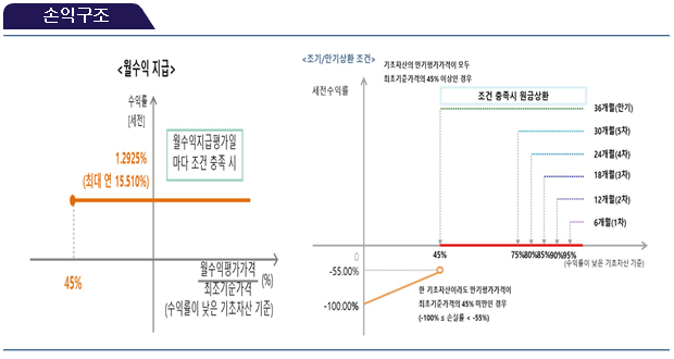 손익구조