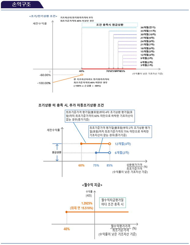 손익구조