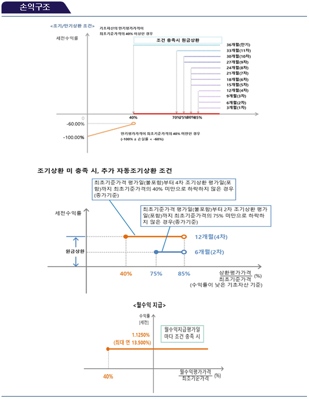 손익구조