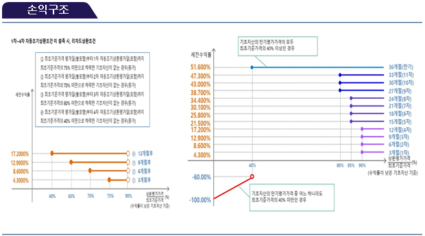 손익구조