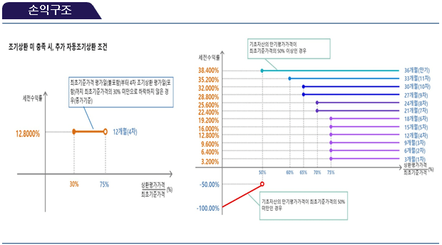 손익구조