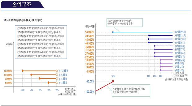 손익구조