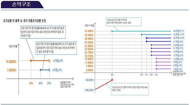 손익구조