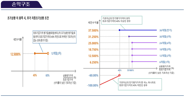 손익구조
