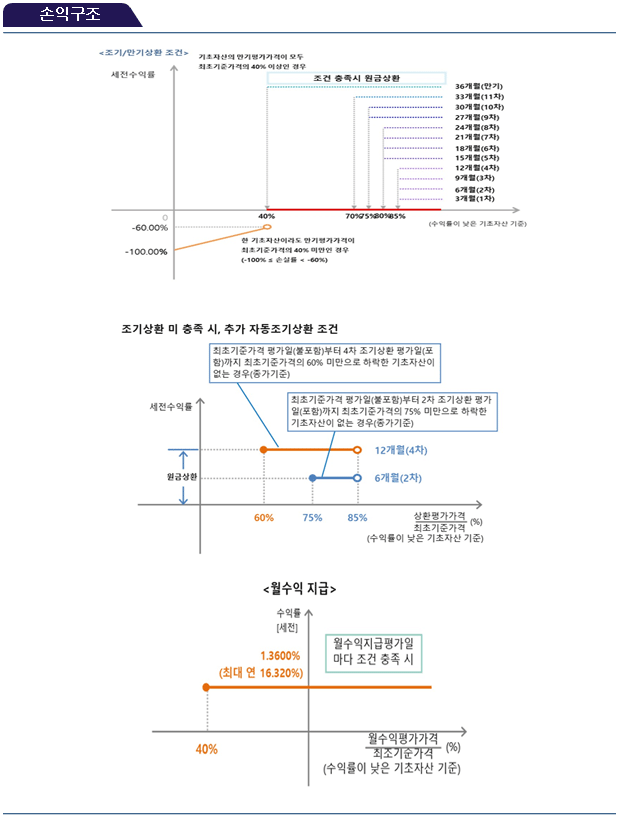 손익구조
