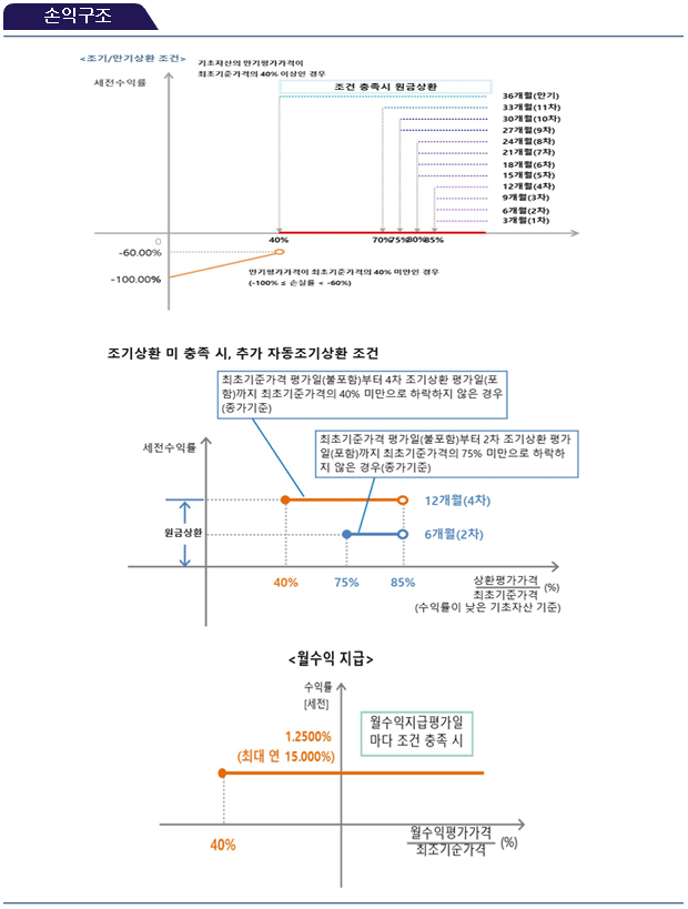 손익구조
