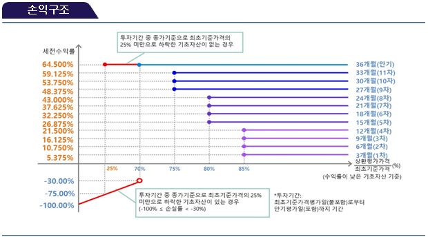 손익구조