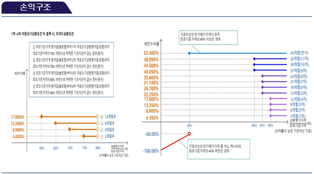손익구조