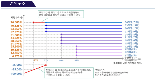 손익구조