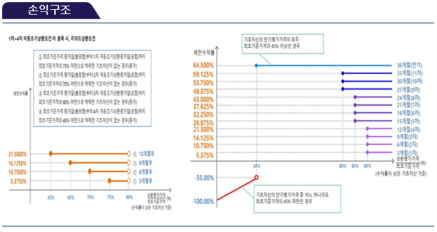 손익구조