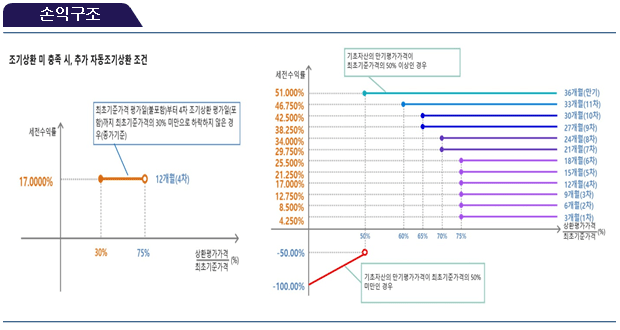 손익구조