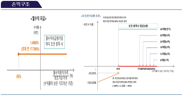 손익구조