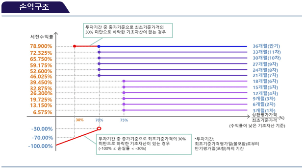 손익구조