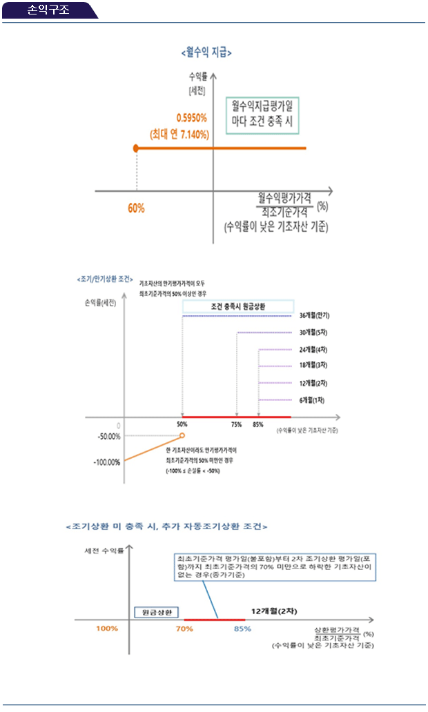 손익구조
