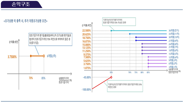 손익구조