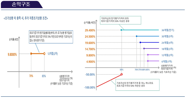 손익구조