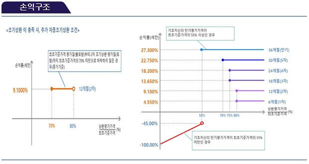 손익구조