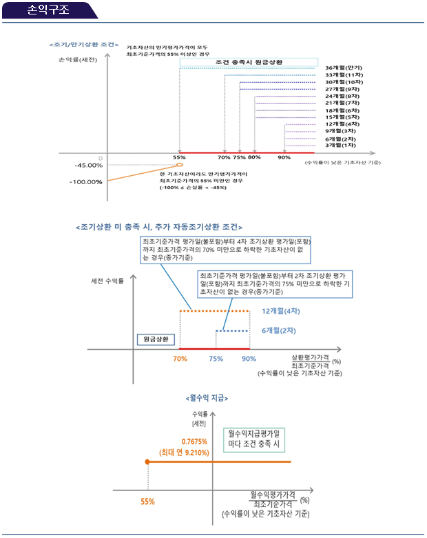 손익구조