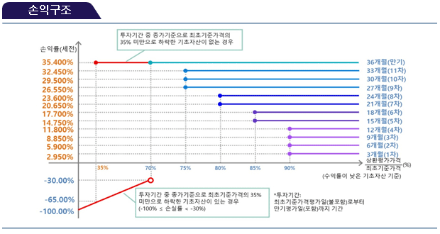 손익구조