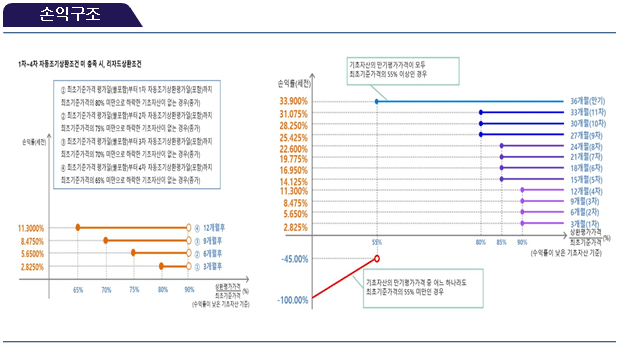 손익구조