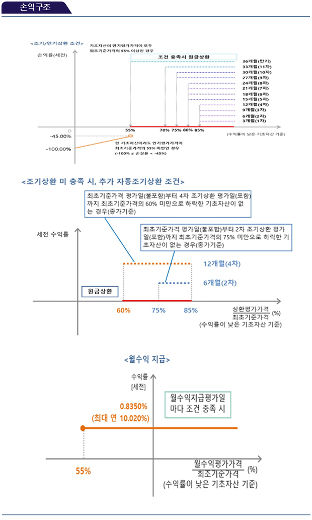 손익구조