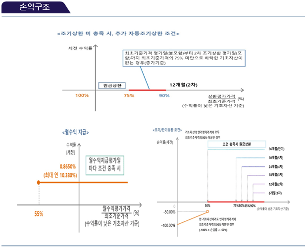 손익구조