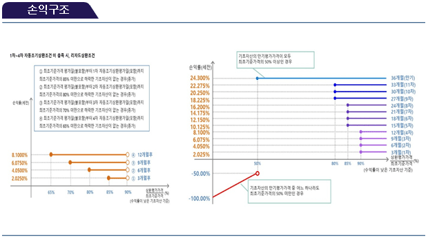 손익구조