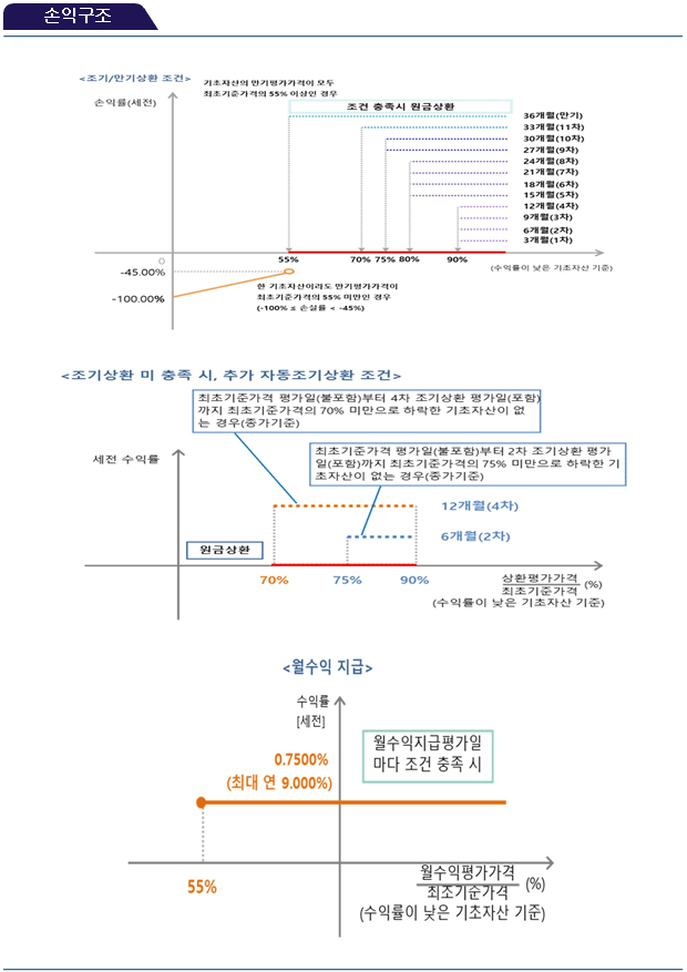 손익구조