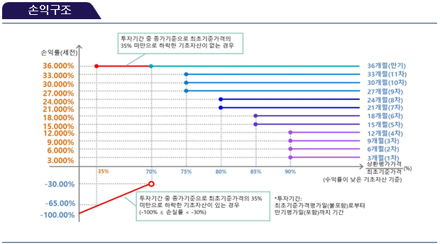 손익구조